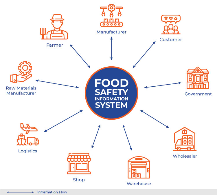 The Role of Technology in Modern Food Safety and Traceability