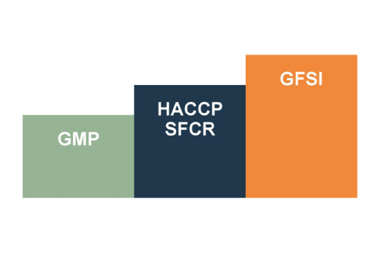 Decoding the Difference: HACCP vs GFSI Certification for Food Safety Standards