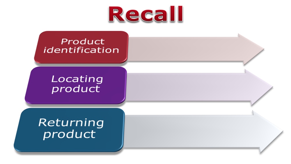 Managing Traceability and Recalls: Tools and are you prepared